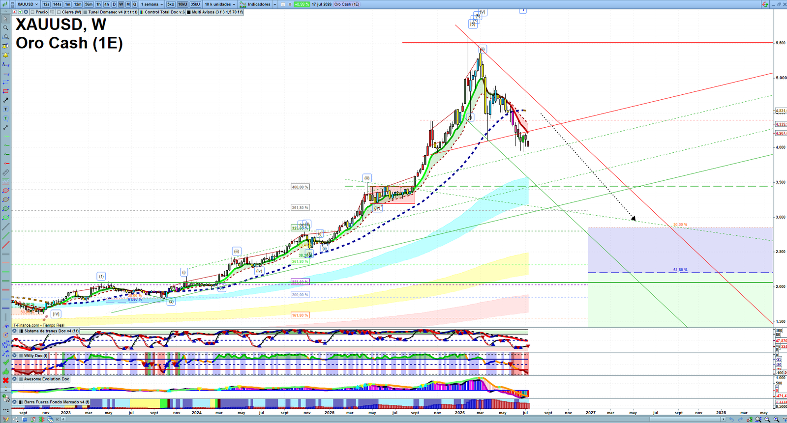 Gold XAUUSD weekly technical analysis chart reviewing price action, trend context and market structure
